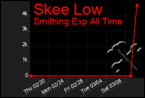 Total Graph of Skee Low