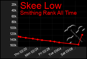 Total Graph of Skee Low