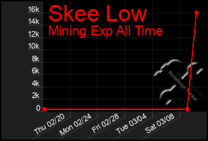 Total Graph of Skee Low