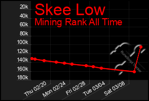 Total Graph of Skee Low