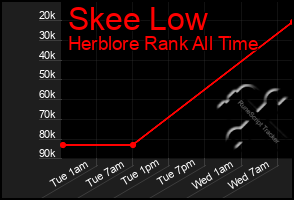 Total Graph of Skee Low