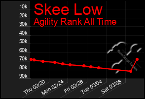 Total Graph of Skee Low