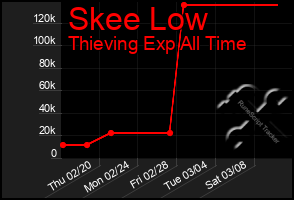 Total Graph of Skee Low
