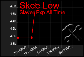 Total Graph of Skee Low