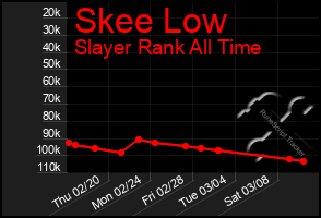 Total Graph of Skee Low