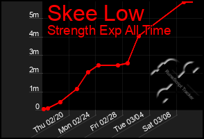 Total Graph of Skee Low
