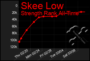 Total Graph of Skee Low