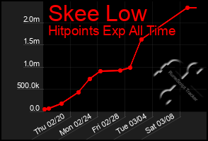 Total Graph of Skee Low