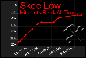 Total Graph of Skee Low
