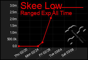 Total Graph of Skee Low