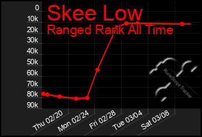 Total Graph of Skee Low