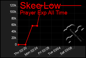 Total Graph of Skee Low