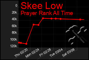 Total Graph of Skee Low