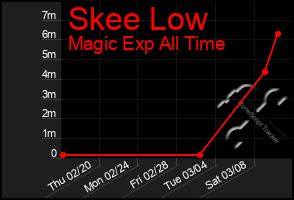Total Graph of Skee Low