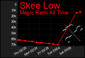 Total Graph of Skee Low