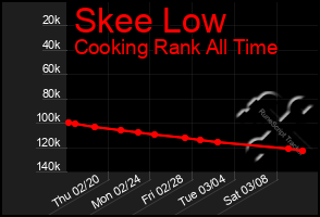 Total Graph of Skee Low