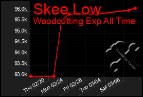 Total Graph of Skee Low