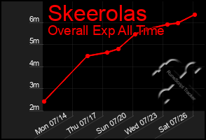 Total Graph of Skeerolas