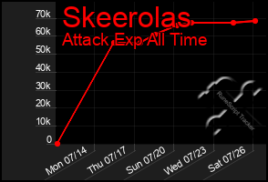 Total Graph of Skeerolas