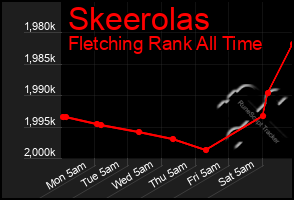 Total Graph of Skeerolas