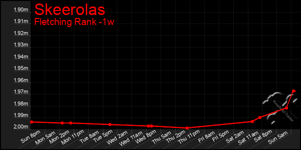 Last 7 Days Graph of Skeerolas