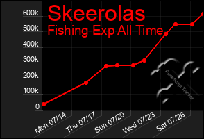Total Graph of Skeerolas