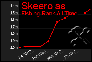 Total Graph of Skeerolas