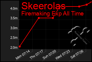 Total Graph of Skeerolas