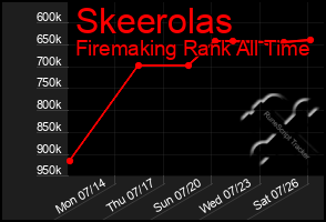 Total Graph of Skeerolas