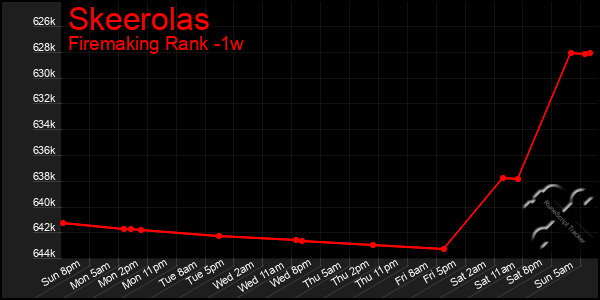 Last 7 Days Graph of Skeerolas