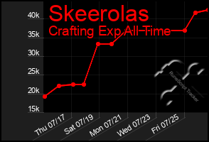 Total Graph of Skeerolas