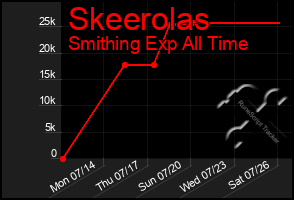 Total Graph of Skeerolas