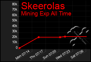 Total Graph of Skeerolas
