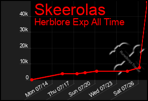 Total Graph of Skeerolas