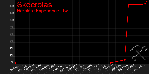 Last 7 Days Graph of Skeerolas