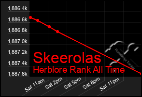 Total Graph of Skeerolas