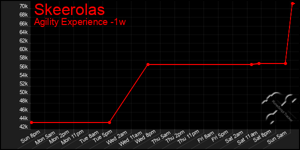 Last 7 Days Graph of Skeerolas