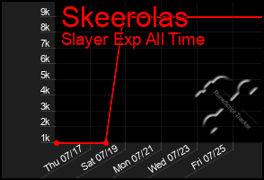 Total Graph of Skeerolas