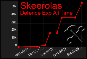 Total Graph of Skeerolas