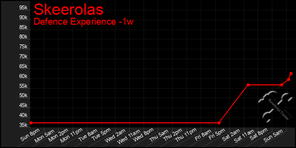 Last 7 Days Graph of Skeerolas