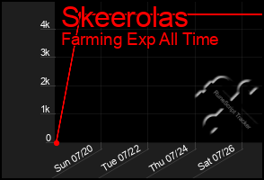 Total Graph of Skeerolas