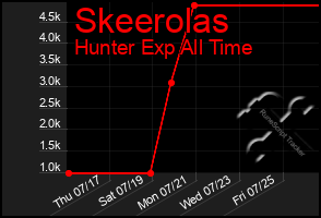Total Graph of Skeerolas