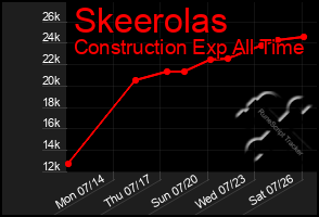 Total Graph of Skeerolas