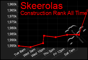 Total Graph of Skeerolas
