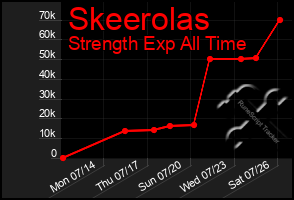 Total Graph of Skeerolas