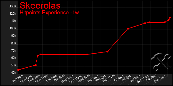 Last 7 Days Graph of Skeerolas