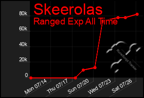 Total Graph of Skeerolas