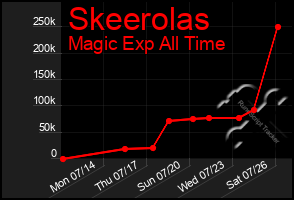 Total Graph of Skeerolas
