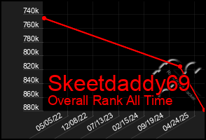 Total Graph of Skeetdaddy69