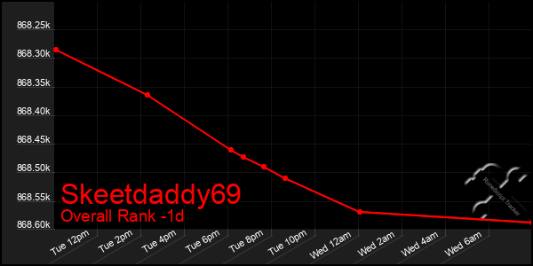 Last 24 Hours Graph of Skeetdaddy69
